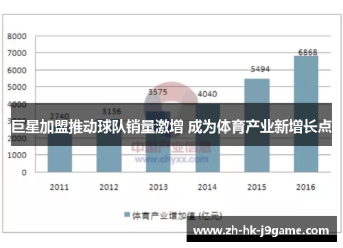 巨星加盟推动球队销量激增 成为体育产业新增长点