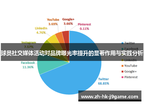 球员社交媒体活动对品牌曝光率提升的显著作用与实践分析